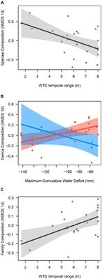 Fine-grained water availability drives divergent trait selection in Amazonian trees